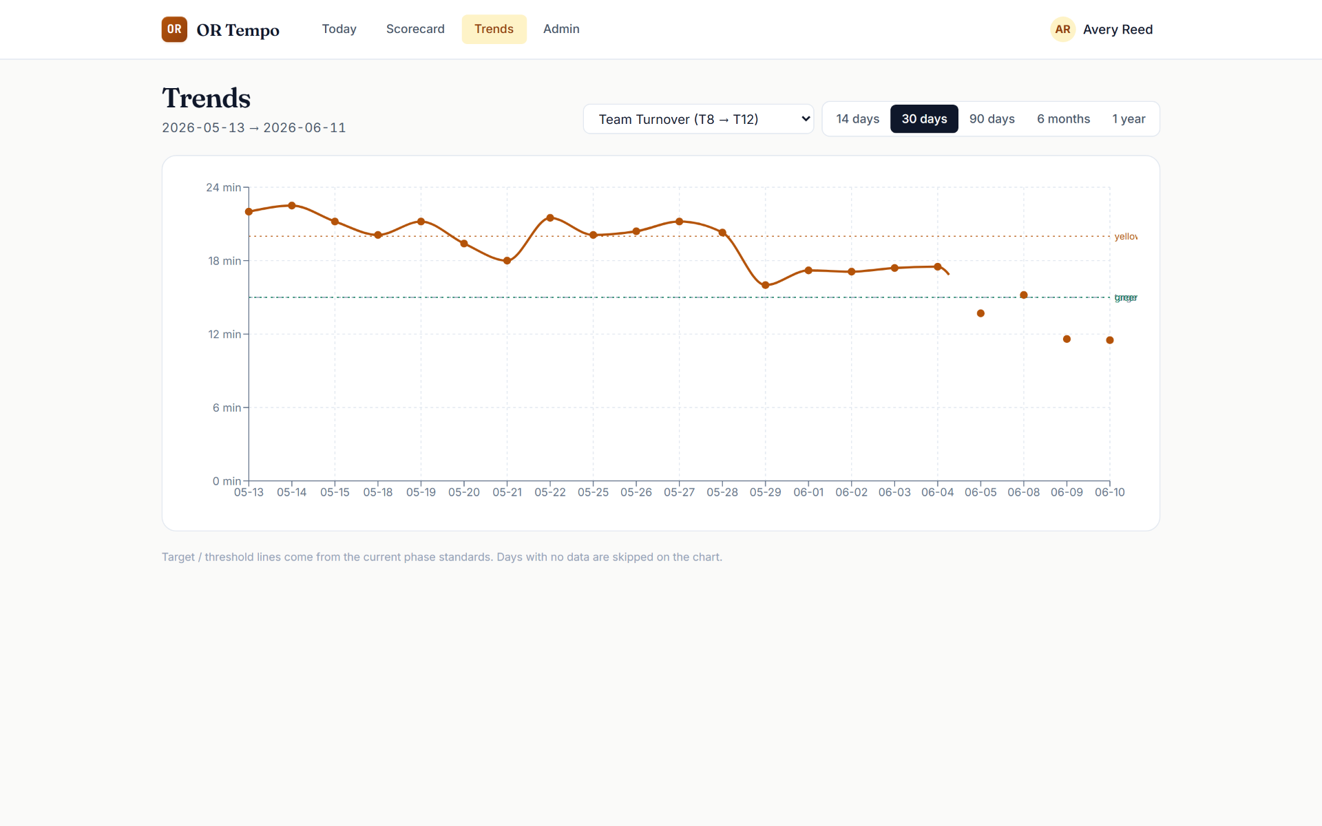 Trend chart for team turnover with target and threshold lines drawn over the data.